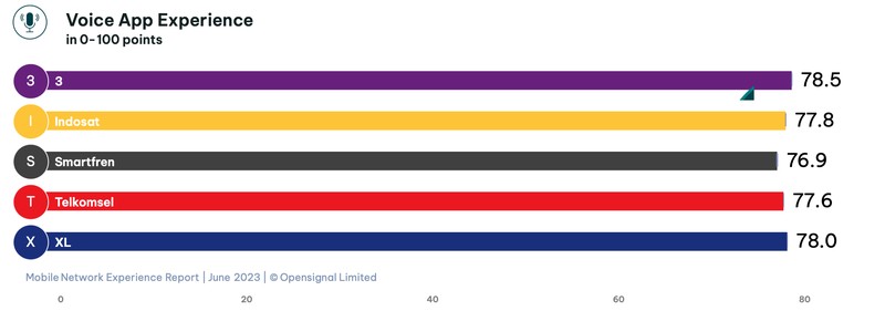 Opensignal merilis analisis terbaru pengalaman jaringan seluler di Indonesia pada 2023.