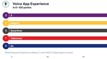 Bersaing ketat, tapi Tri masih unggul. Foto: Opensignal