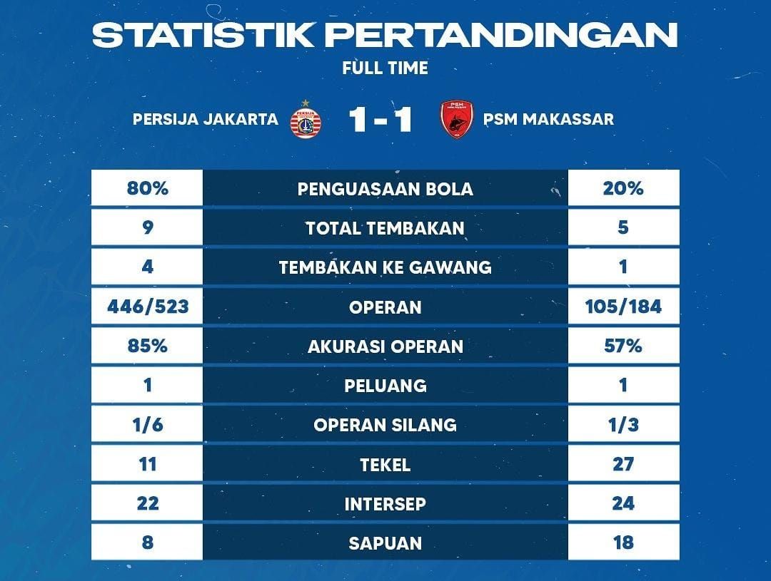 Statistik pertandingan Persija Jakarta Vs PSM Makassar di Liga 1 2023/2024.