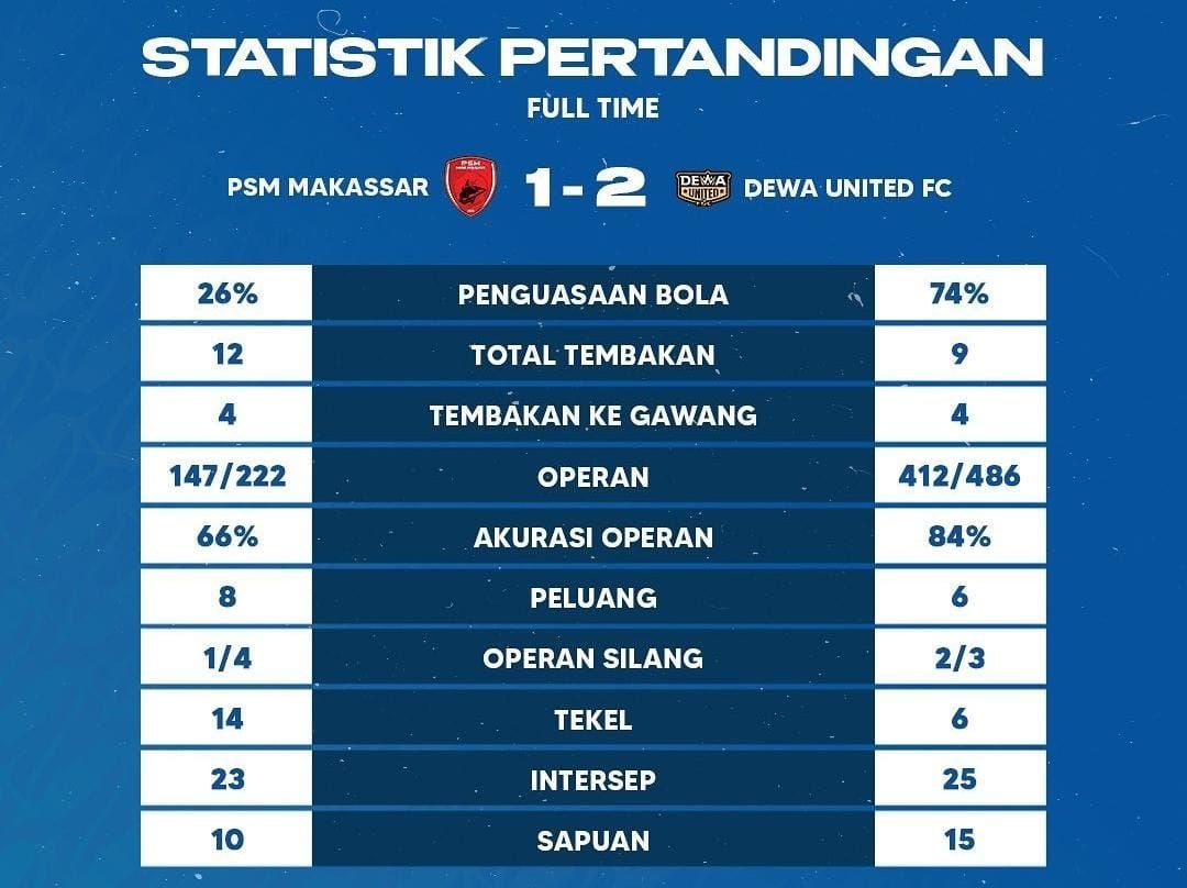 Statistik pertandingan PSM Makassar Vs Dewa United di Liga 1 2023/2024.