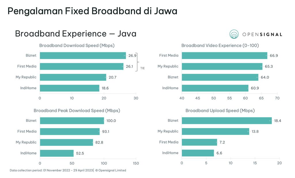 Laporan Opensignal terkait pengalaman fixed broadband Indonesia pada tahun 2023.