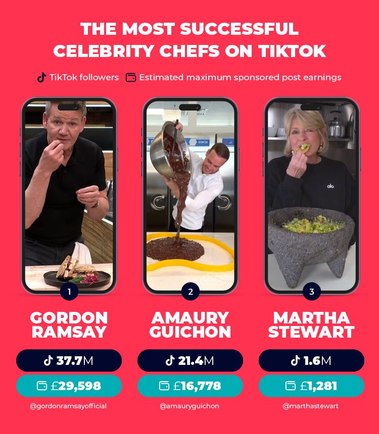 Gordon Ramsay Dinobatkan sebagai Chef Selebriti Tersukses di Dunia