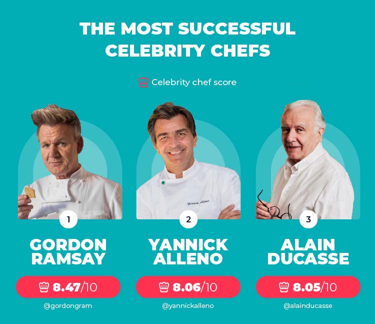 Gordon Ramsay Dinobatkan sebagai Chef Selebriti Tersukses di Dunia