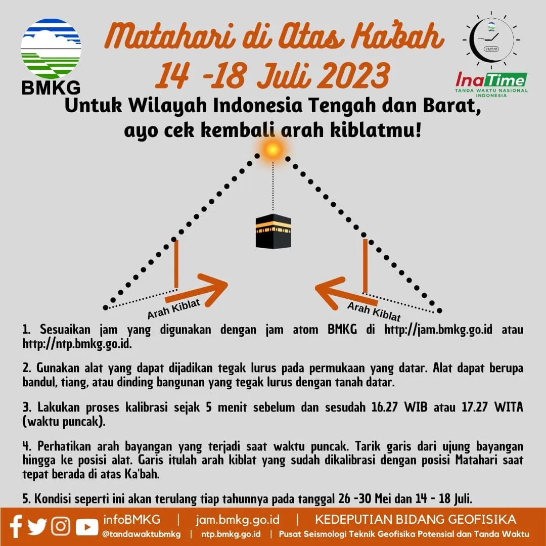 Matahari di atas Ka'bah. (Dok. BMKG)