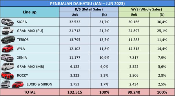 Penjualan Daihatsu Semester I 2023 (Januari-Juni 2023).