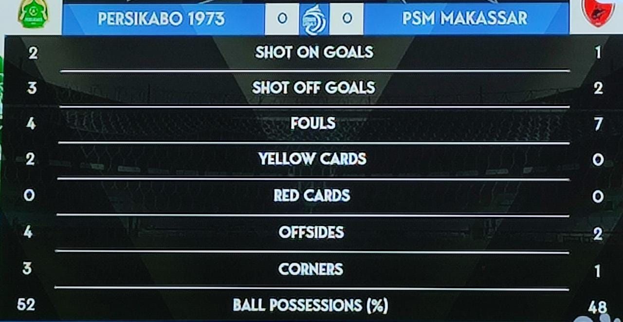Statistik Persikabo 1973 Vs PSM Makassar di babak pertama Liga 1 2023/2024.