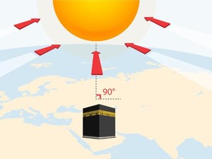 5 Cara Menentukan Arah Kiblat dengan Mudah dan Akurat di Mana Saja