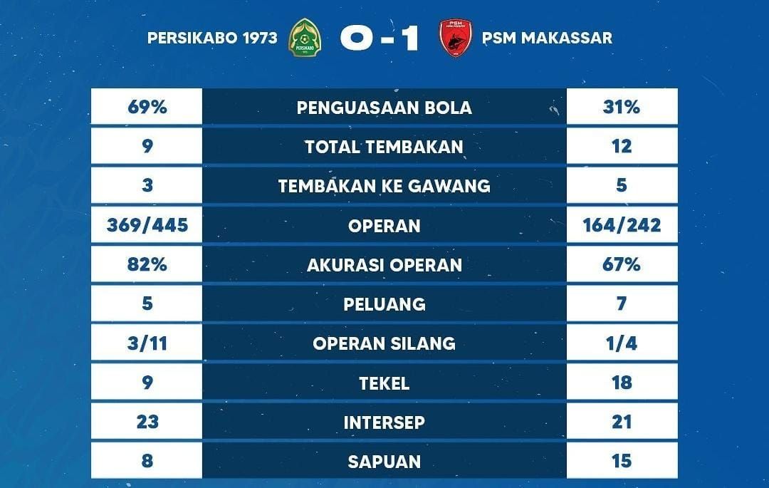 Statistik pertandingan Persikabo 1973 Vs PSM Makassar pada pertandingan Liga 1 2023/2024 pekan ketiga.
