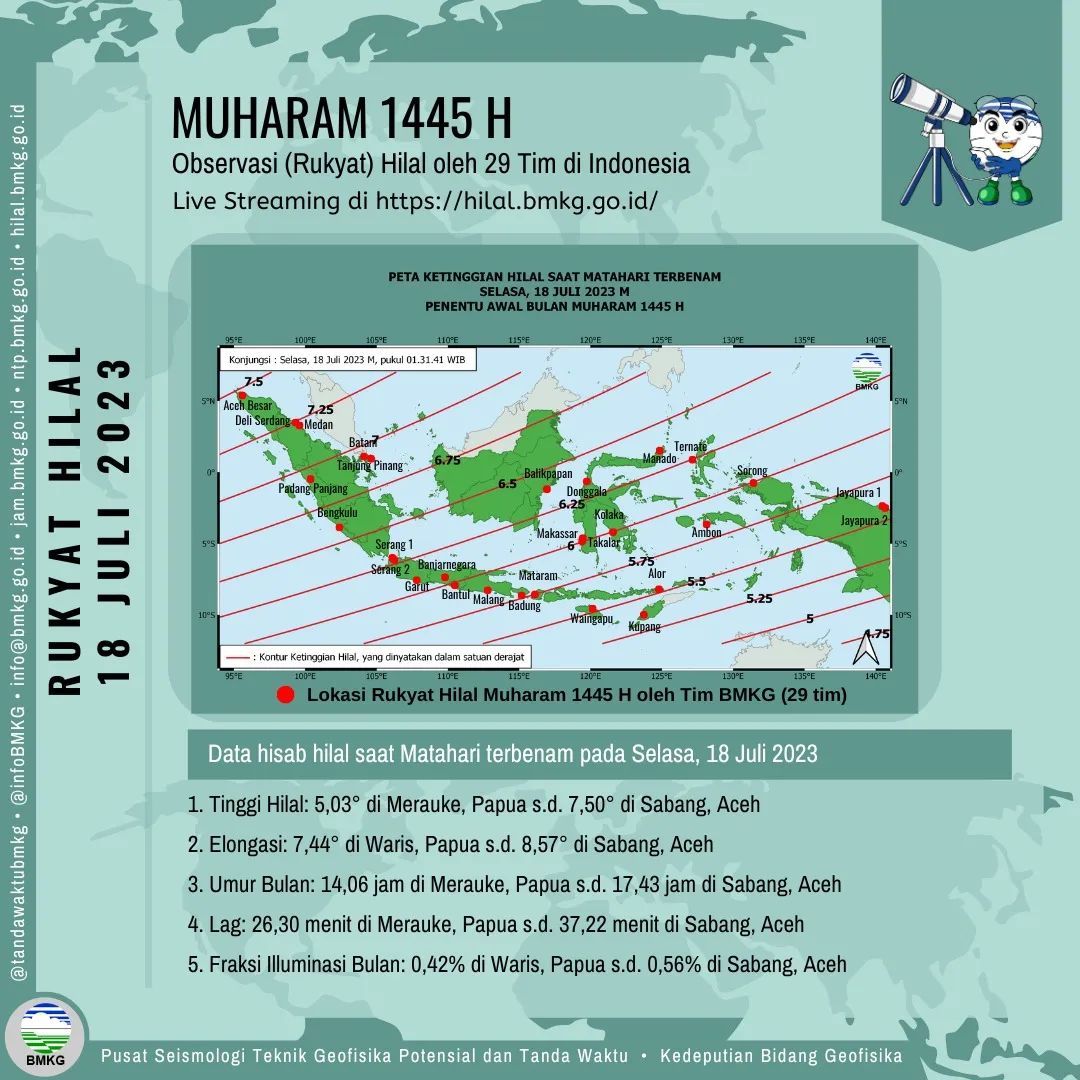Informasi Prakiraan Hilal saat Matahari Terbenam Tanggal 18 Juli 2023 (Penentu Awal Bulan Muharam 1445 H)