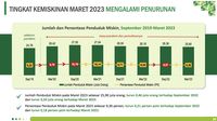 77 Tahun Merdeka, Masih Ada 25,9 Juta Orang Miskin Di RI