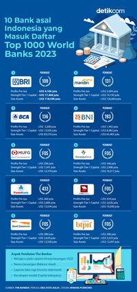 Daftar Bank Dari Indonesia Yang Masuk Top 1000 World Banks 2023