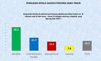 Survei ARCI: Elektabilitas Cak Fauzi Tempel Khofifah Dan Emil Dardak