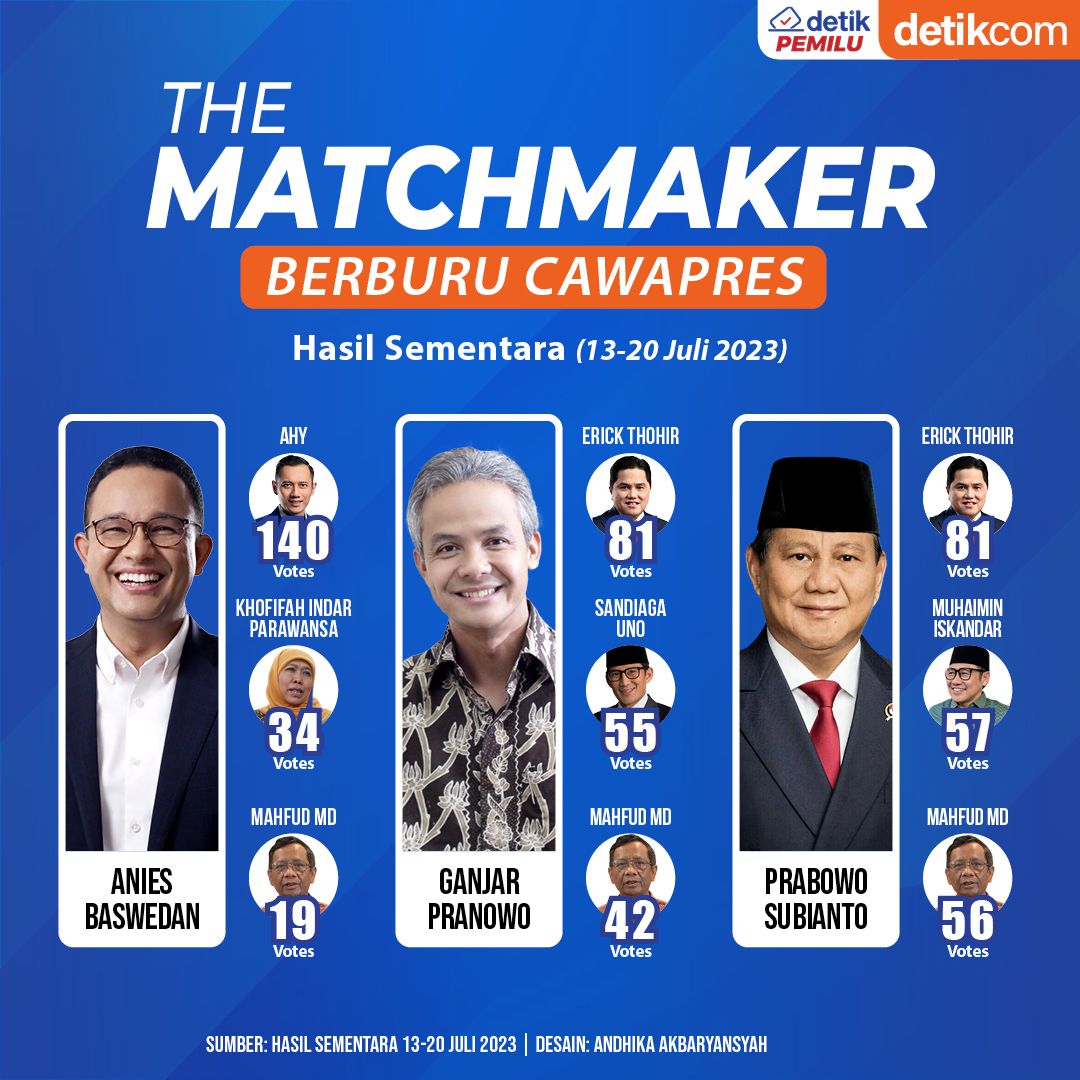 Hasil Sementara The Matchmaker Berburu Cawapres (13-20 Juli 2023)