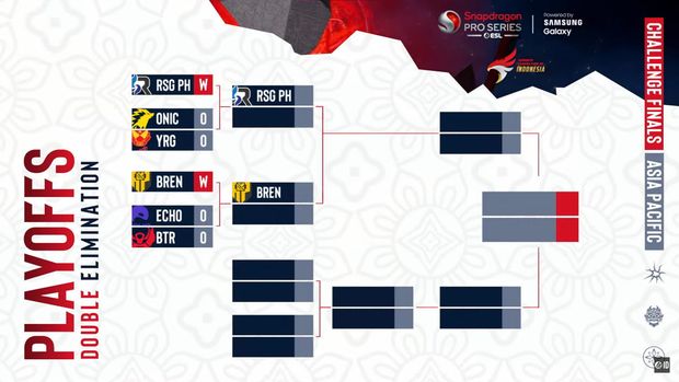 Babak grup ESL Snapdragon Mobile Legends: Bnag Bang Pro Series Season 3 resmi berakhir. Sudah ada enam tim yang berhasil lolos ke babak playoff.