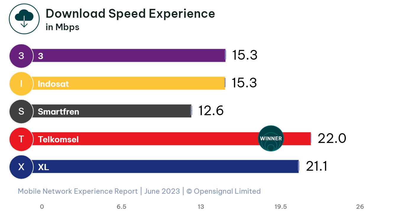 Data Kecepatan Download OpenSignal Juni 2023