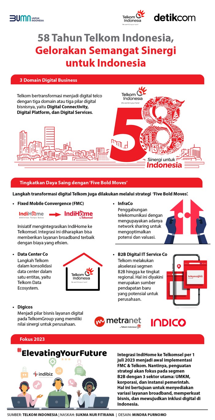 HUT Ke-58 Telkom