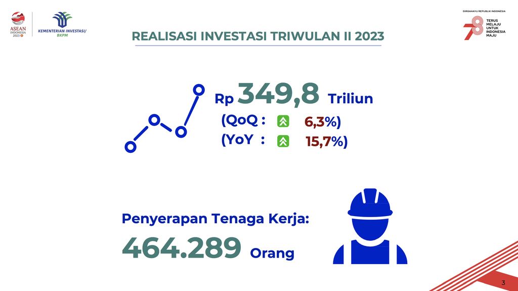 Realisasi Investasi Triwulan II dan Januari-Juni 2023 (Dok: Kementerian Investasi/BKPM)