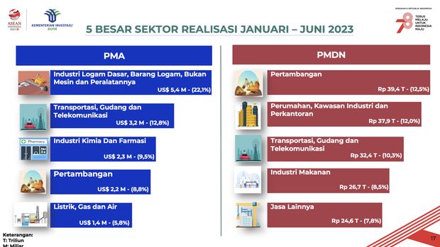 Realisasi Investasi Triwulan II dan Januari-Juni 2023 (Dok: Kementerian Investasi/BKPM)