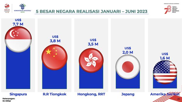 Realisasi Investasi Triwulan II dan Januari-Juni 2023 (Dok: Kementerian Investasi/BKPM)