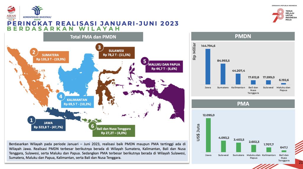 Realisasi Investasi Triwulan II dan Januari-Juni 2023 (Dok: Kementerian Investasi/BKPM)