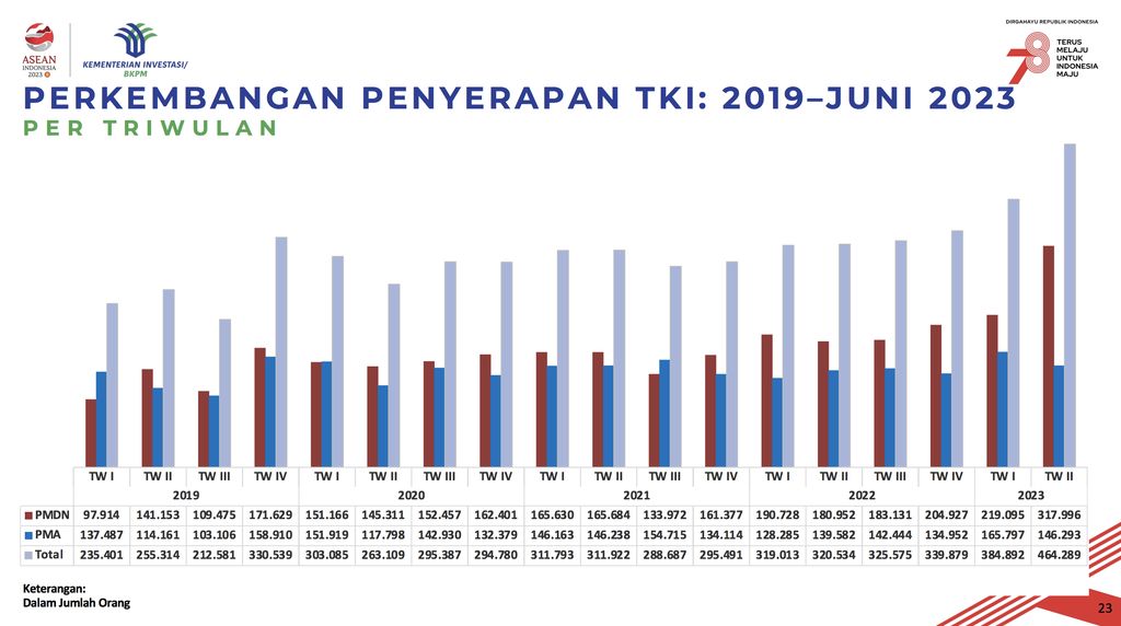 Realisasi Investasi Triwulan II dan Januari-Juni 2023 (Dok: Kementerian Investasi/BKPM)