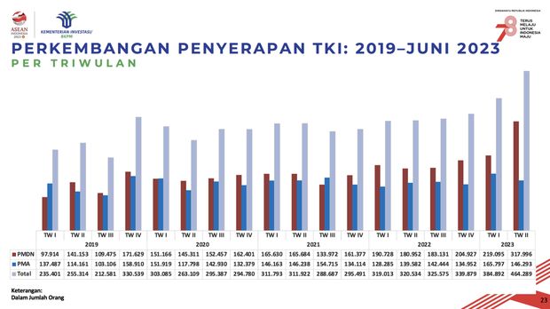 Realisasi Investasi Triwulan II dan Januari-Juni 2023 (Dok: Kementerian Investasi/BKPM)
