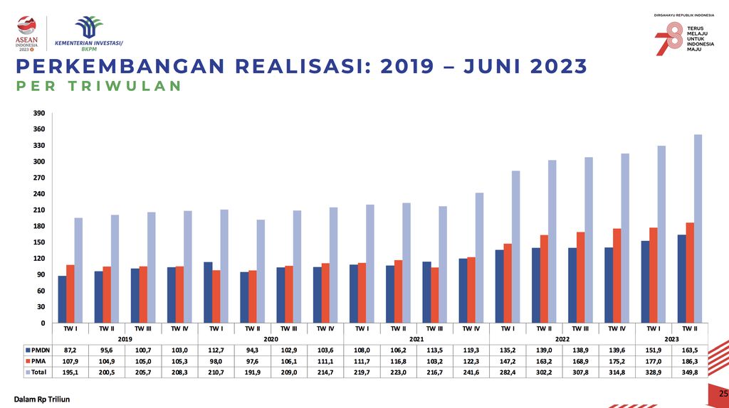 Realisasi Investasi Triwulan II dan Januari-Juni 2023 (Dok: Kementerian Investasi/BKPM)