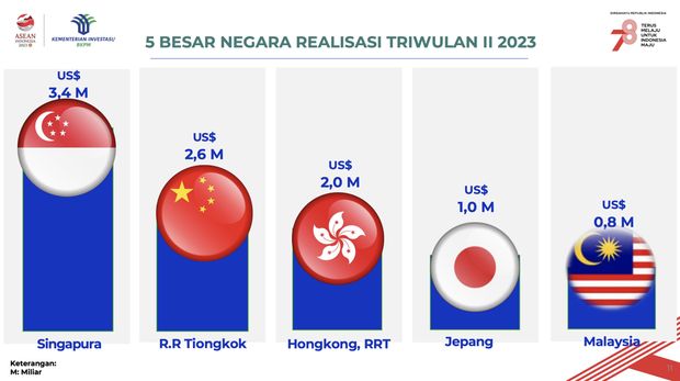 Realisasi Investasi Triwulan II dan Januari-Juni 2023 (Dok: Kementerian Investasi/BKPM)