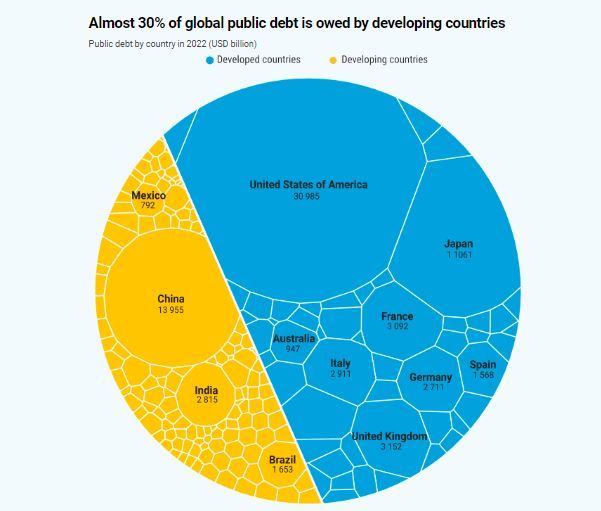 Utang pemerintah di tingkat global