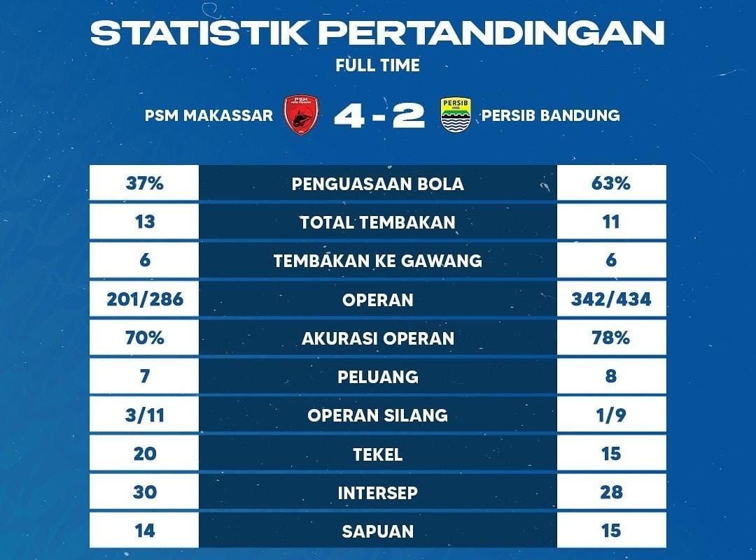 Statistik pertandingan PSM Makassar Vs Persib Bandung pada pekan keempat Liga 1 2023/2024.