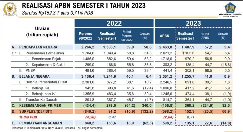 Konferensi Pers APBN Kita Edisi Juli 2023 (Tangkapan layar Youtube Kemenkeu)