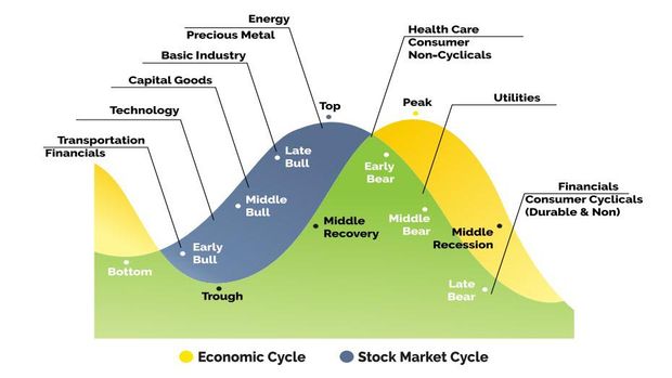 Cycles-Economic Correlation