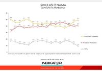 Survei Indikator: Prabowo Menang Head To Head Lawan Ganjar