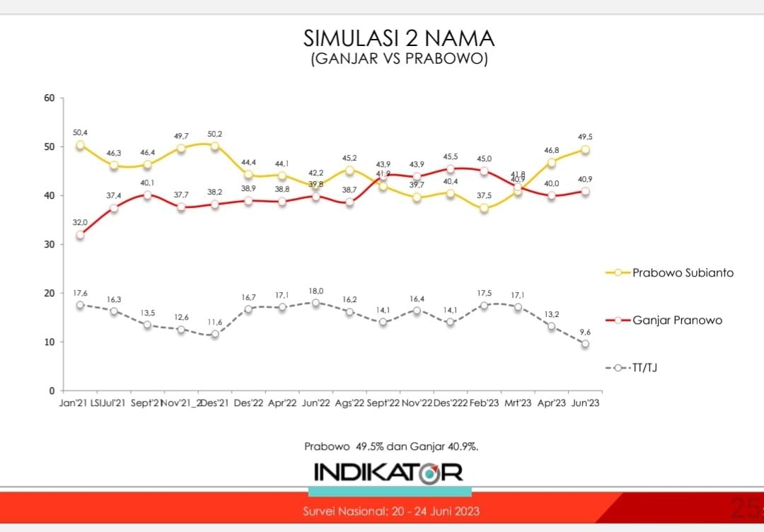 Survei Indikator: Prabowo Menang Head to Head Lawan Ganjar