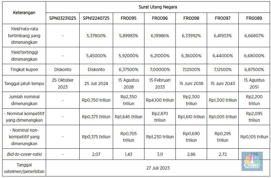 Hasil Lelang SUN 25 Juli 2023