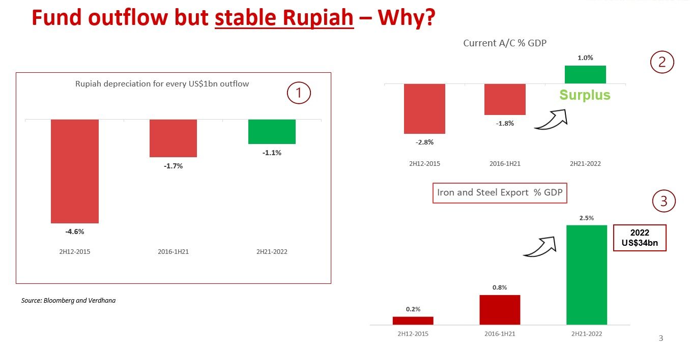 Data Pergerakan Nilai Tukar dan Neraca Eksternal RI. Verdhana Sekuritas. (Dok. Verdhana Sekuritas)