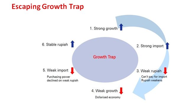 Escaping Growth Trap