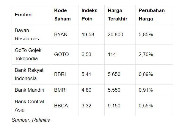 Saham penopang IHSG