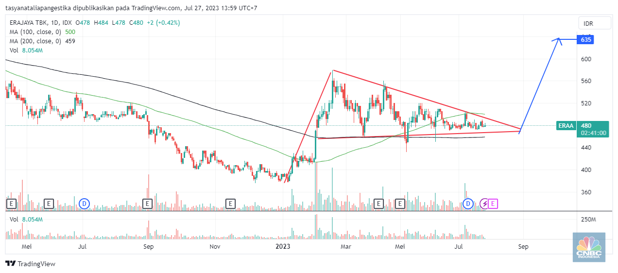 Pola bullish flag pada ERAA dengan target penguatan Rp635/saham