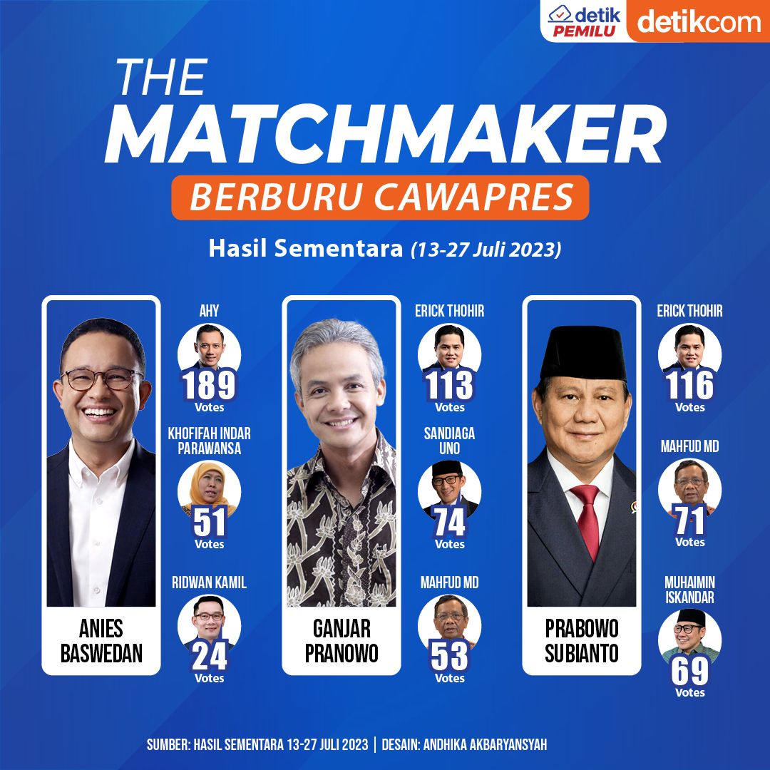 Hasil Sementara The Matchmaker Berburu Cawapres 13-27 Juli 2023