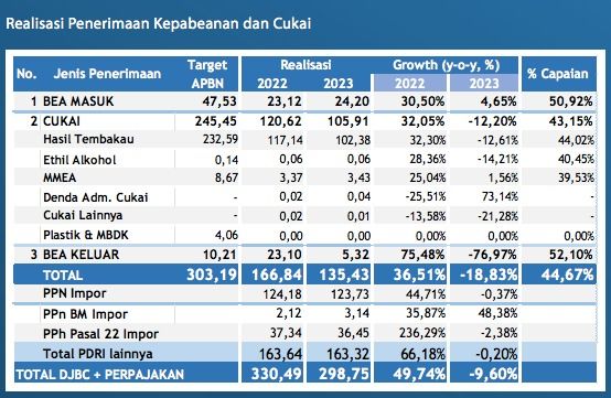 Realisasi Penerimaan Kepabeanan dan cukai. (Dok. Kemenkeu)
