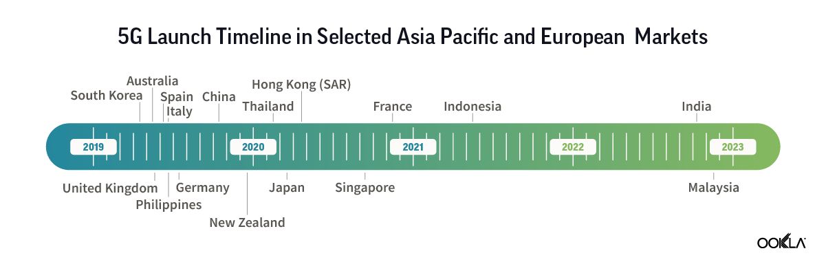 Ookla merilis analisa jaringan 5G di kawasan Asia Pasifik.