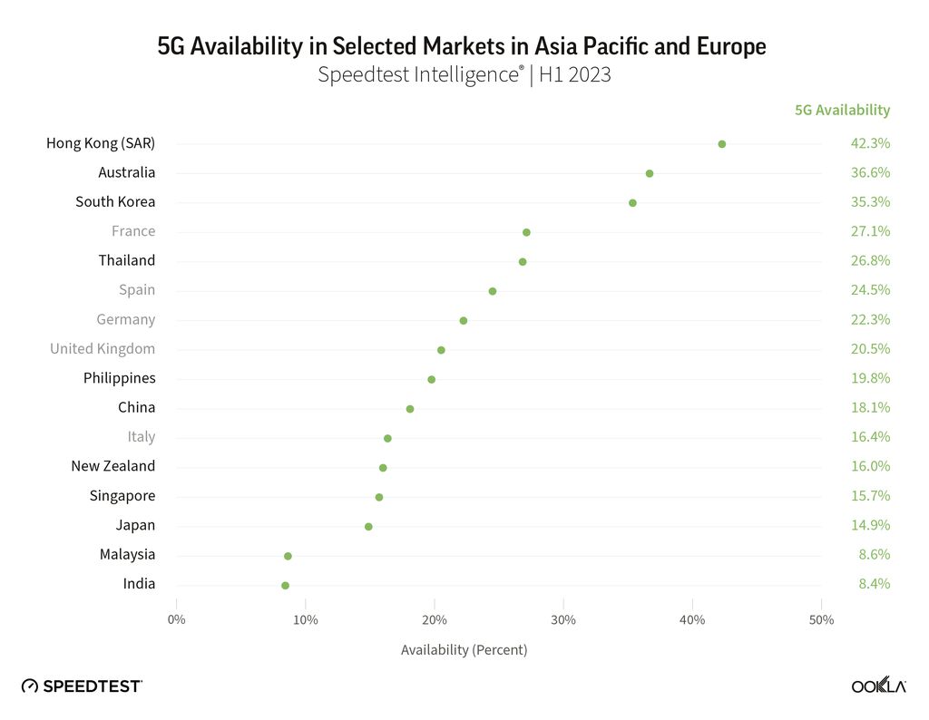 Ookla merilis analisa jaringan 5G di kawasan Asia Pasifik.