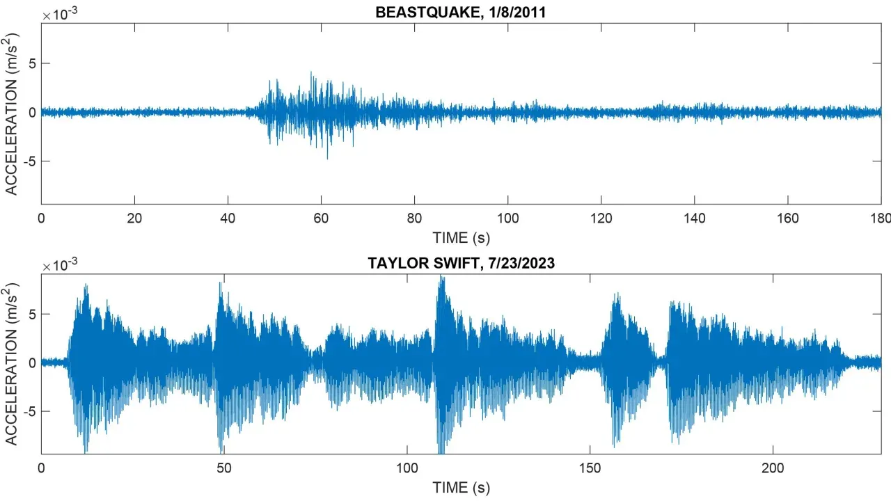 Aktivitas seismik imbas konser Taylor Swift