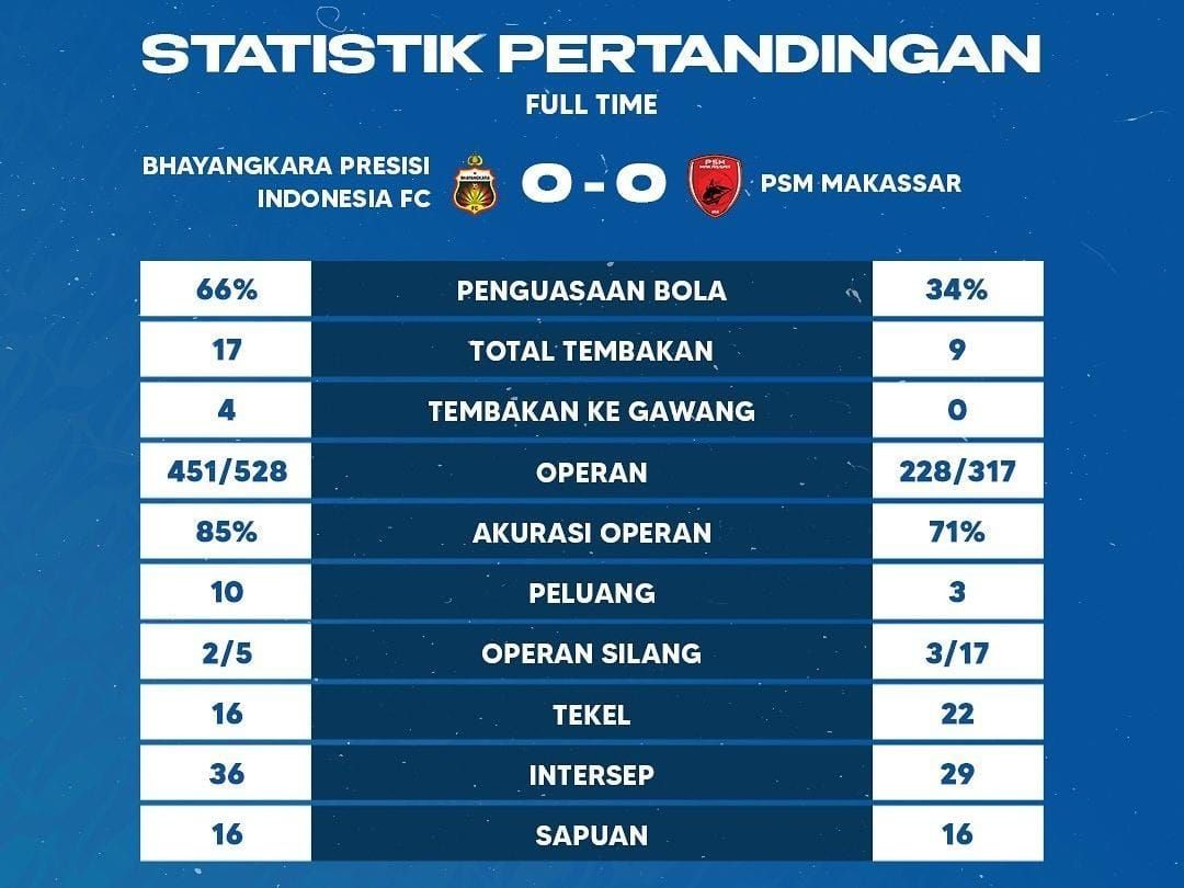 Statistik Bhayangkara FC Vs PSM Makassar di laga pekan kelima Liga 1 2023/2024.