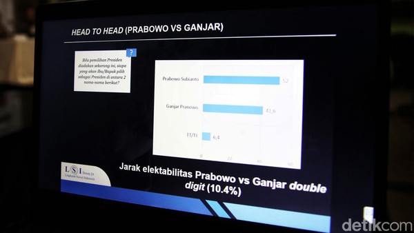 Prabowo Ungguli Ganjar di Survei Head to Head Capres