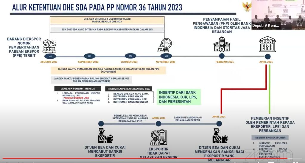 Simulasi pelaksaan DHE SDA. (Dok. Kemenko Perekonomian)