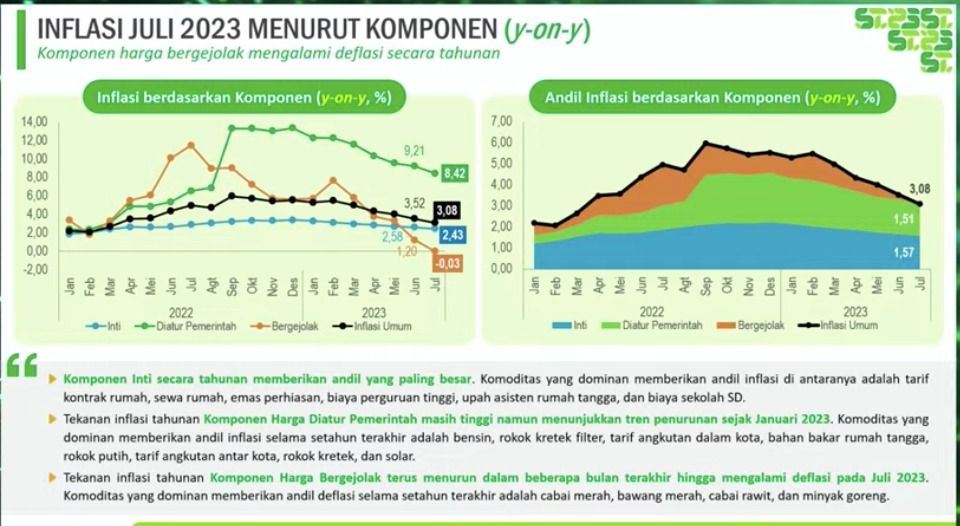 Data inflasi Juli 2023 menurut komponen. (Dok. BPS Statistics)