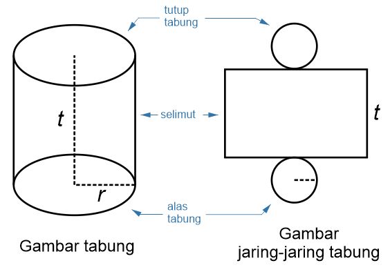 Gambar tabung dan jaring-jaringnya.