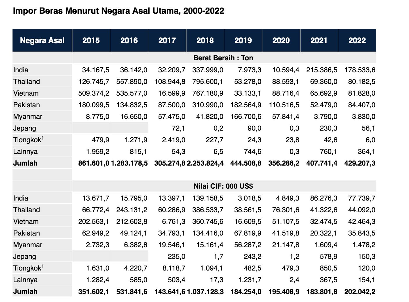 Impor Beras Menurut Negara Asal Utama, 2000-2022. (Dok. BPS)